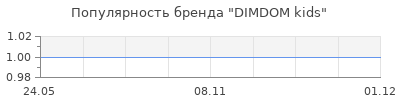 Популярность DIMDOM kids