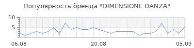 Популярность dimensione danza