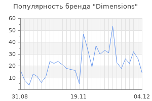 Популярность бренда dimensions