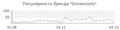 Популярность dimensions