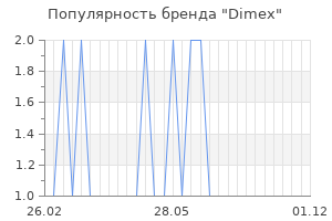 Популярность бренда Dimex