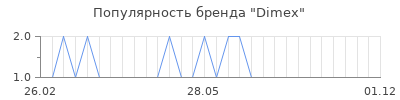 Популярность Dimex