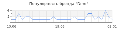 Популярность dimi