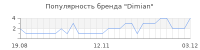 Популярность dimian