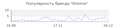Популярность dimma