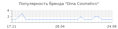 Популярность dina cosmetics