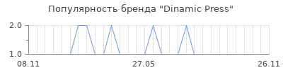 Популярность dinamic press