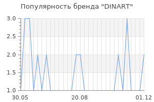 Популярность бренда dinart