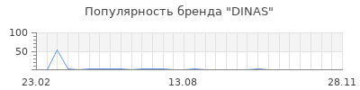 Популярность dinas