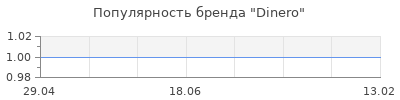 Популярность Dinero