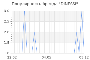 Популярность бренда dinessi