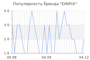 Популярность бренда DINFIX