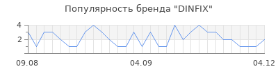 Популярность DINFIX
