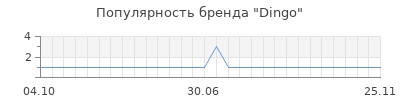 Популярность dingo