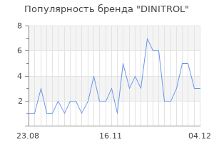 Популярность бренда dinitrol