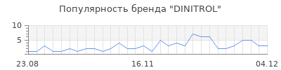 Популярность dinitrol