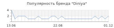 Популярность Diniya