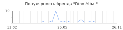Популярность dino albat