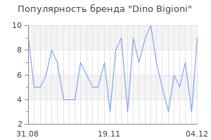 Популярность бренда dino bigioni