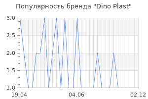 Популярность бренда Dino Plast