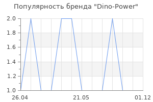 Популярность бренда Dino-Power