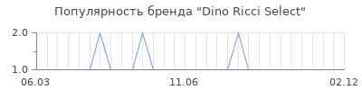 Популярность dino ricci select