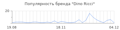 Популярность dino ricci