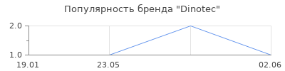 Популярность Dinotec