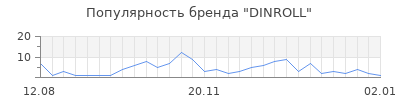 Популярность DINROLL