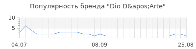Популярность Dio D'Arte