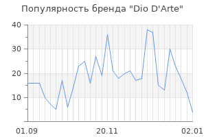 Популярность бренда dio d arte