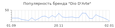 Популярность dio d arte