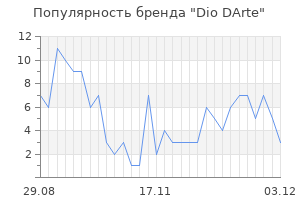 Популярность бренда dio darte