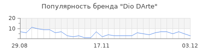 Популярность dio darte