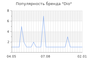 Популярность бренда dio