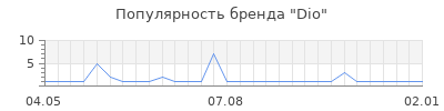 Популярность dio