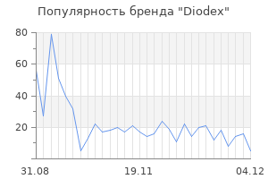 Популярность бренда Diodex