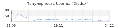 Популярность Diodex