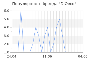 Популярность бренда DIOeco