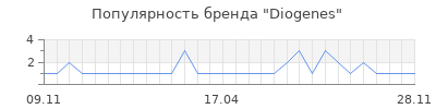 Популярность diogenes