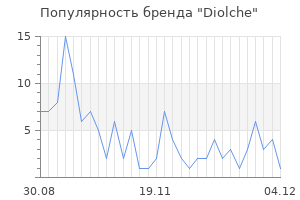 Популярность бренда diolche