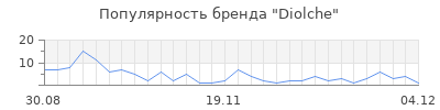 Популярность diolche