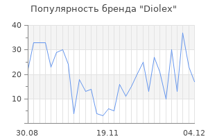 Популярность бренда diolex