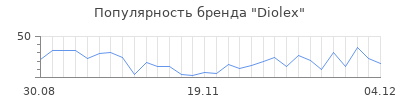 Популярность diolex