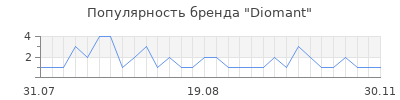 Популярность Diomant