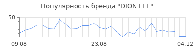 Популярность dion lee