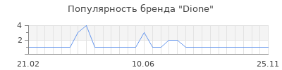 Популярность Dione