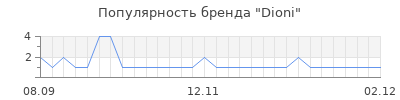 Популярность dioni