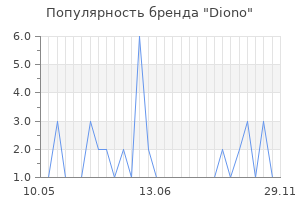 Популярность бренда diono