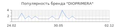 Популярность DIOPRIMERA